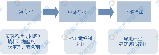 2020年中国PVC地板行业市场前景及投资研究报告（简版）